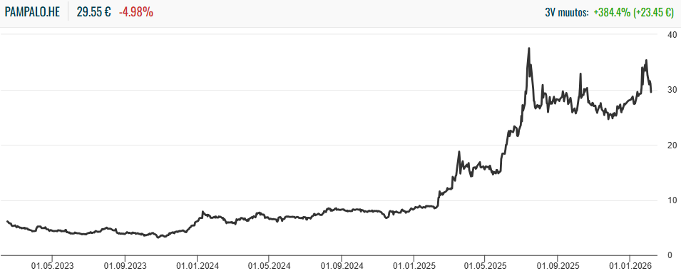 Endomines osake: Endominesin osakekurssi viimeisen kolmen vuoden ajalta.