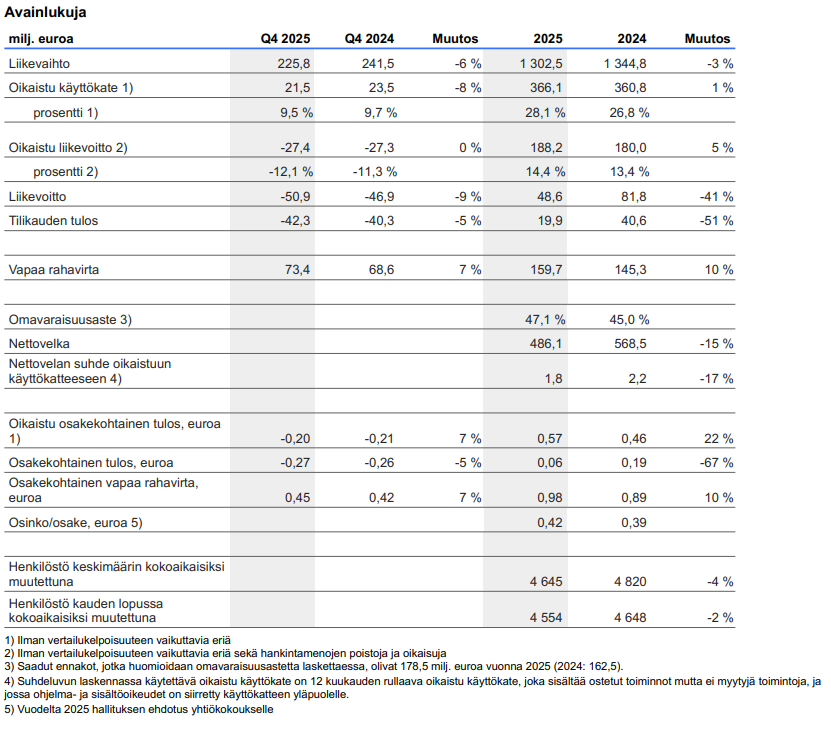 Sanoma osake: Sanoman liiketoiminnan avainluvut vuonna 2025