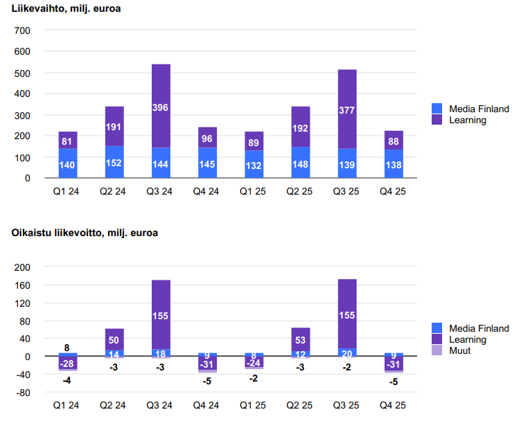Sanoma osake: Sanoman liikevaihdon ja oikaistun liikevoiton kertymä kvartaalittain.