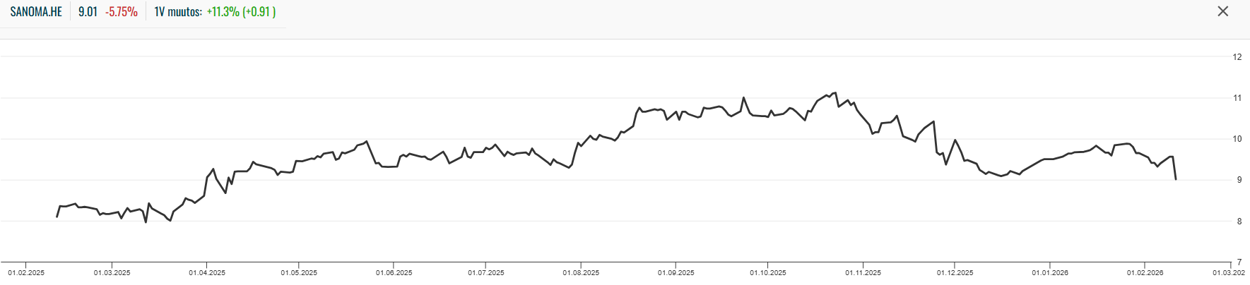 Sanoma osake: Sanoman osakekurssi viimeisen vuoden ajalta