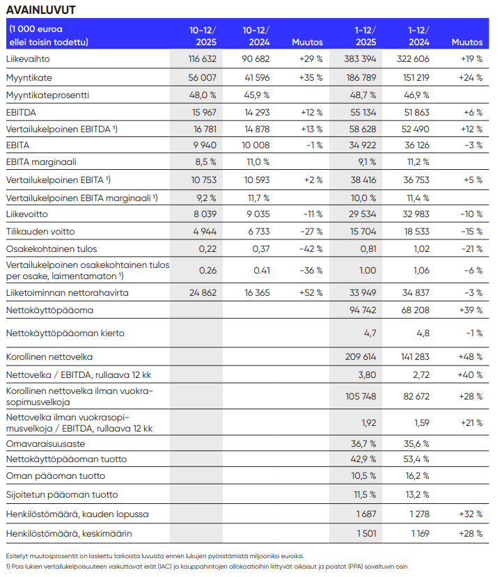 Relais Group osake: Relais Groupin avainluvut vuonna 2025