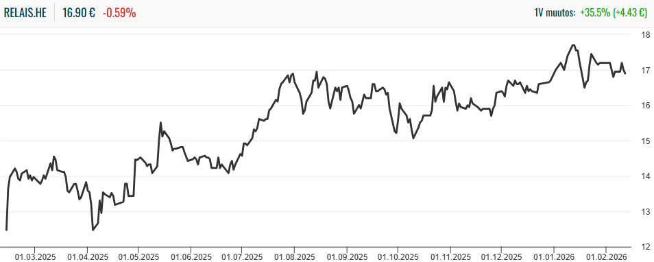 Relais Group osake: Relais Groupin osakekurssi viimeisen vuoden ajalta