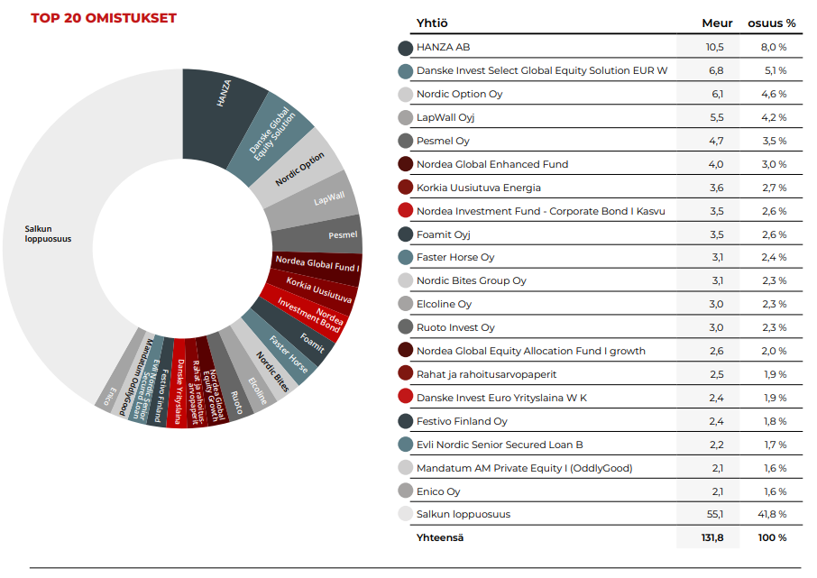 Arvo Sijoitusosuuskunta: Arvon kaksikymmentä suurinta sijoitusta vuoden 2025 päättyessä