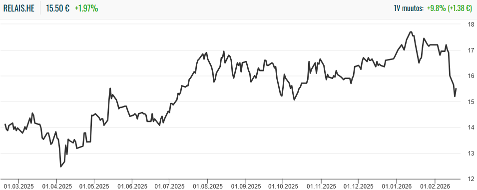 Relais Group osake: Relais Groupin osakekurssi viimeisen vuoden ajalta
