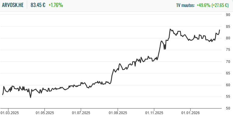Arvo Sijoitusosuuskunta: Arvon osuuden kurssikehitys viimeisen vuoden ajalta