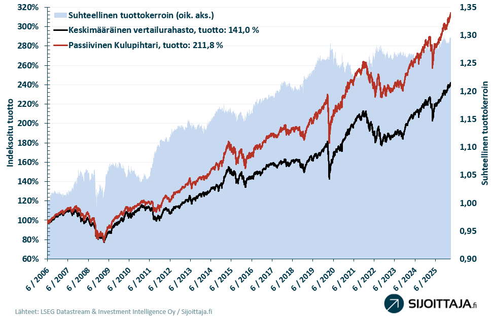 Passiivinen kulupihtari -mallisalkun tuotto
