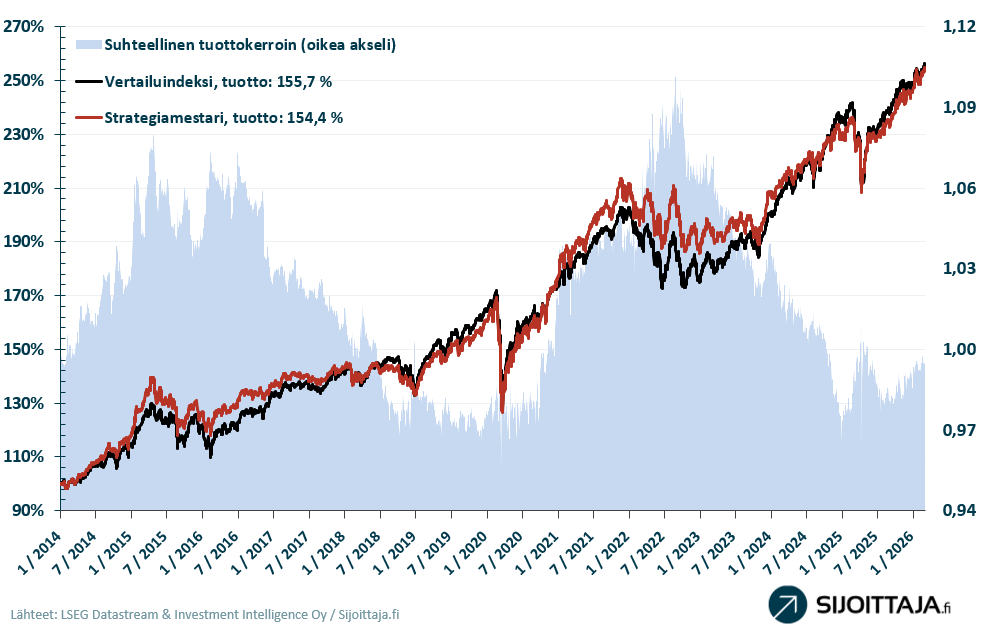 Strategiamestari -mallisalkun tuotto
