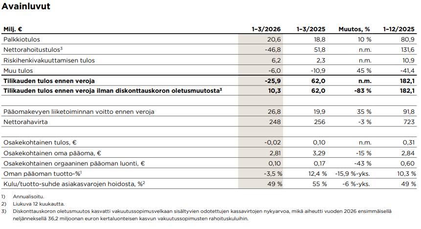 Mandatum osake: Mandatumin avainluvut viimeisimmältä vuosineljännekseltä