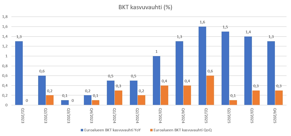 Euroalueen BKT kasvuvauhti%