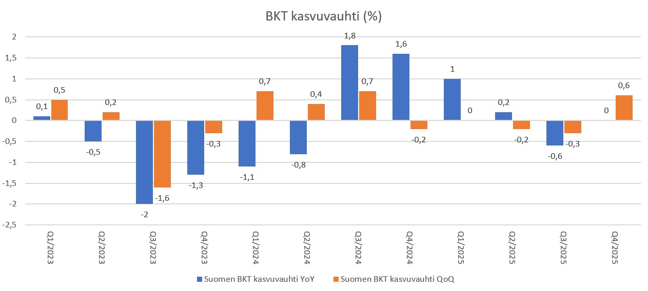 Suomen BKT:n kasvuvauhti%.