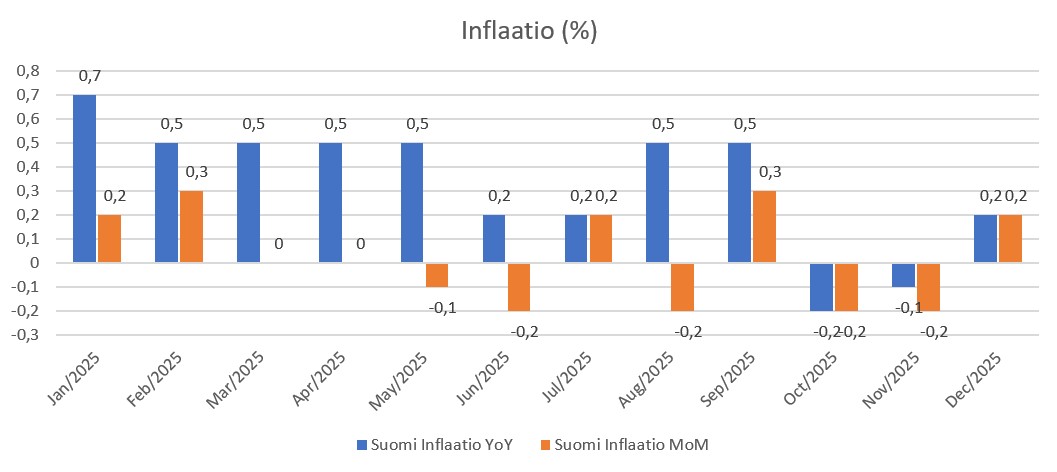 Suomen inflaatio%