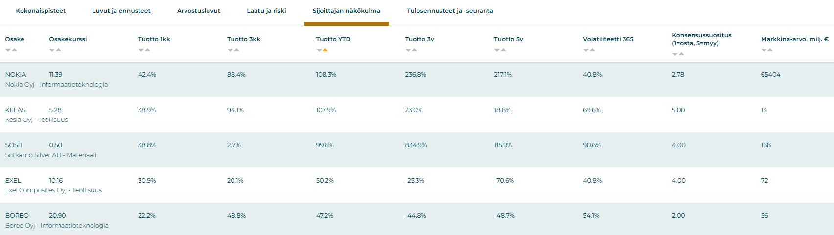 Toukokuussa parhaiten tuottaneet suomalaiset osakkeet. Sijoittaja360-palvelu.