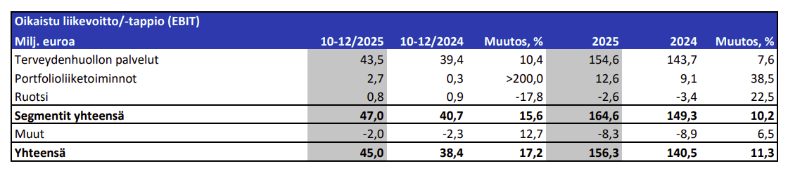 Terveystalon oikaistun liikevoiton kehitys Q4/2025. Kuva: Terveystalo tilinpäätöstiedote Q4/2025