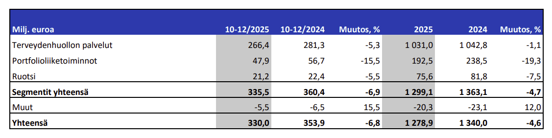 Terveystalon liikevaihdon kehitys Q4/2025. Kuva: Terveystalo tilinpäätöstiedote Q4/2025