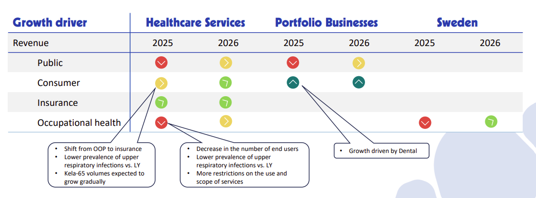 Terveystalon arvio vuoden 2026 kysyntäympäristöstä. Kuva: Terveystalo tilinpäätöstiedote 2025