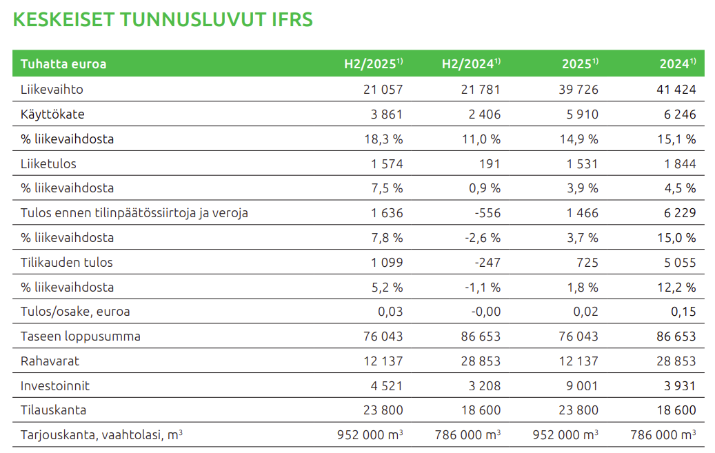 Kuva: Foamit Oyj tilinpäätöstiedote H2/2025