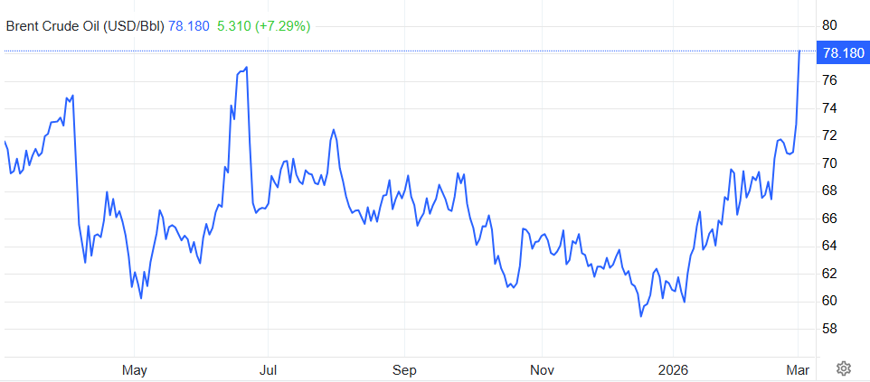 Geopoliittisen tilanteen kiristyessä öljyn hinta on lähtenyt nousuun. 