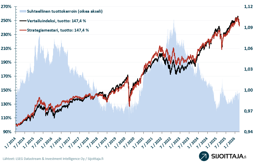 Strategiamestari -mallisalkun tuotto 