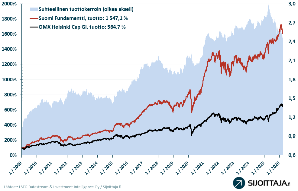 Suomi Fundamentti -mallisalkun tuotto seurannan alusta asti.