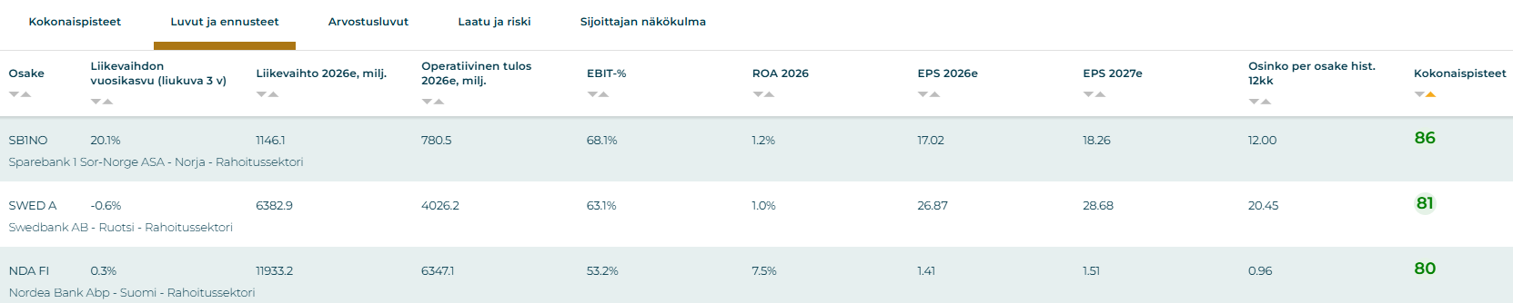 Parhaiten tuottaneet osinko-osakkeet huhtikuussa 2026. Sijoittaja360-työkalu.