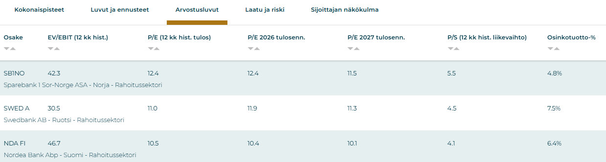 Parhaat osinko-osakkeet Pohjoismaista. Sijoittaja360:n Osinkotyökalu: tarkasttelussa osinkotuotto%.