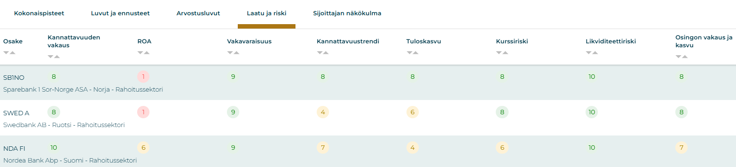 Sijoittaja306-työkalu: esittelyssä osakkeiden vakaus- ja kasvupisteet.