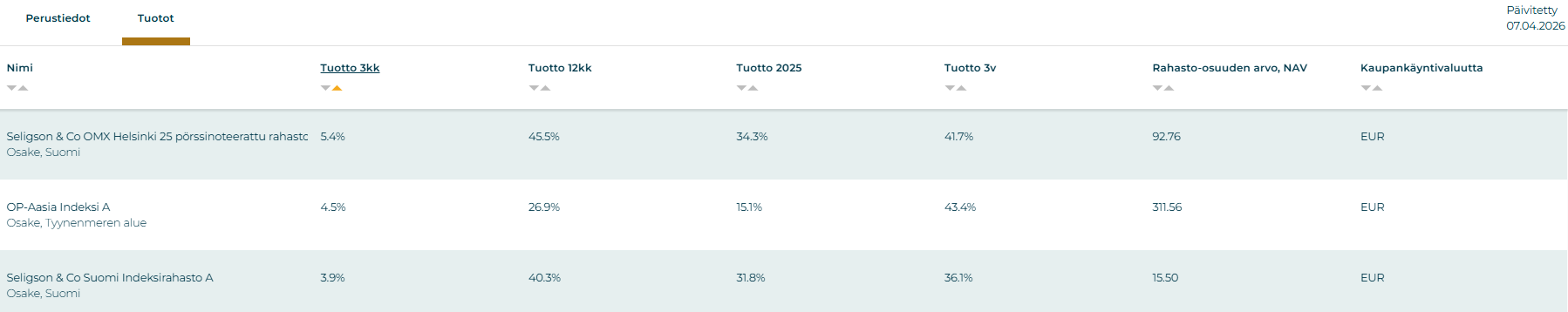 Parhaiten tuottaneet indeksirahastot huhtikuussa. 