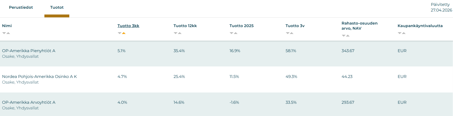 Huhtikuun tuotot kolmen kuukauden aikana. Top 3 parhaiten tuottaneet Yhdysvaltalaiset osakerahastot.