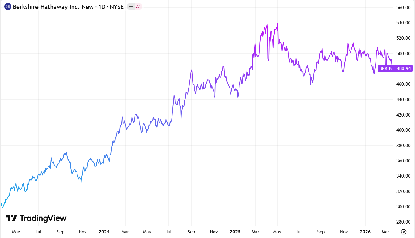 Berkshire Hathawayn osakekurssi / Warren Buffett
