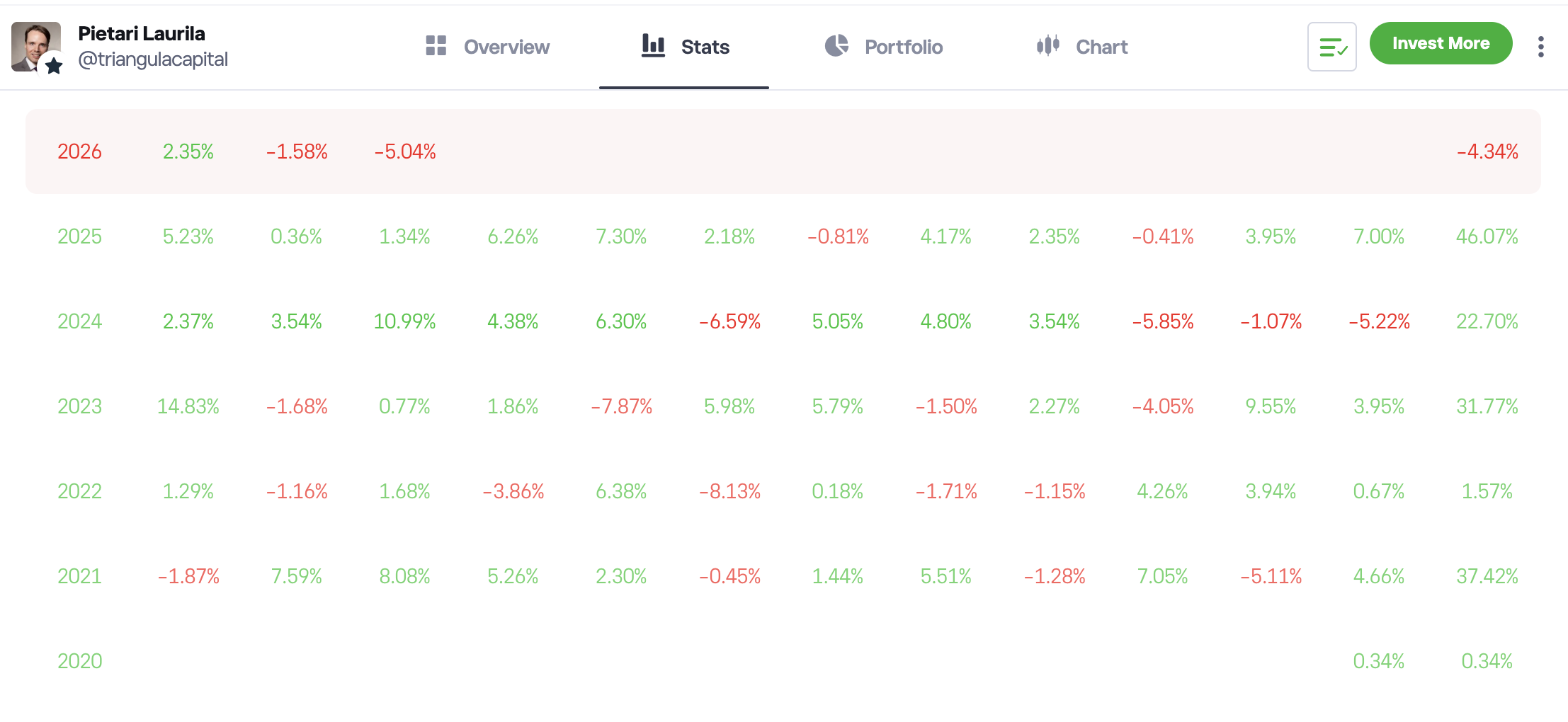Pietari Laurilan tuottohistoria