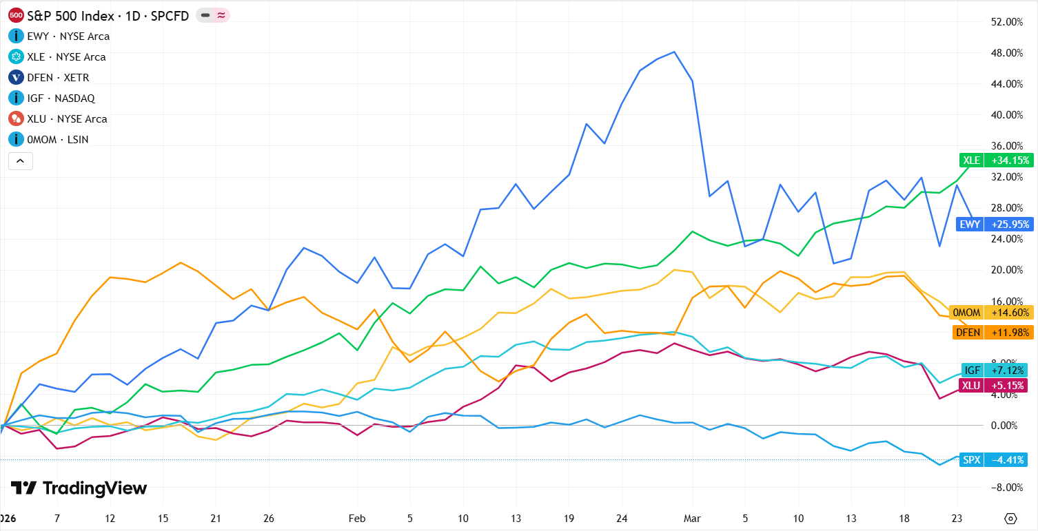ETF ja S&P 500 tuotot YTD