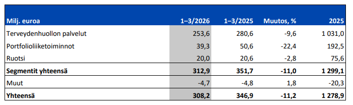 Terveystalon liikevaihdon kehitys liiketoiminta-alueittain vuoden 2026 ensimmäisellä neljänneksellä