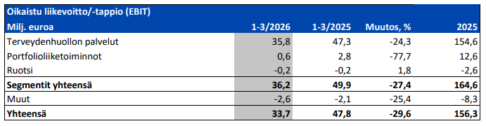 Terveystalon liikevaihdon kehitys liiketoiminta-alueittain vuoden 2026 ensimmäisellä neljänneksellä