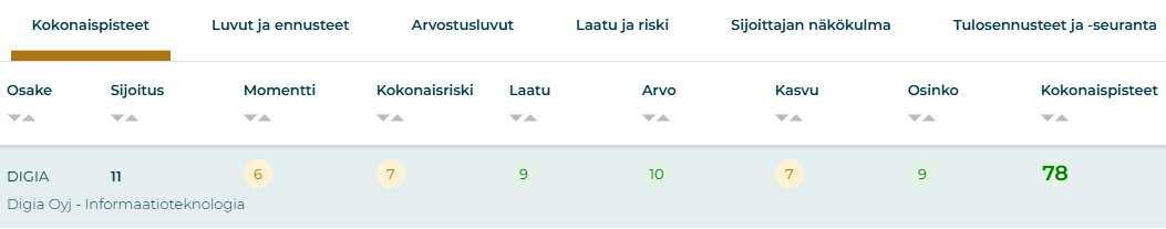 Digian kokonaispisteet Osaketyökalussa
