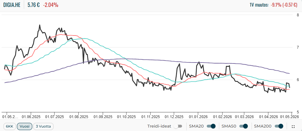 Digian osakekurssi viimeisen vuoden ajalta.
