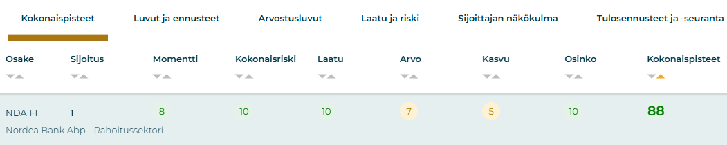 Nordea osinko vuonna 2026: Nordean osake saa Sijoittaja360-palvelun Osaketyökalussa täydet 10 pistettä osingosta.