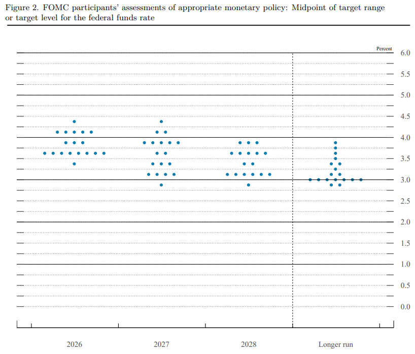 Fedin ohjauskorkoennusteita kuvaava Dot Plot