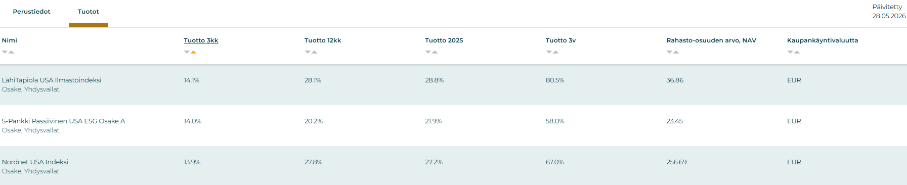 Toukokuun tuotot kolmen kuukauden aikana. Top 3 parhaiten tuottaneet Yhdysvaltalaiset osakerahastot.