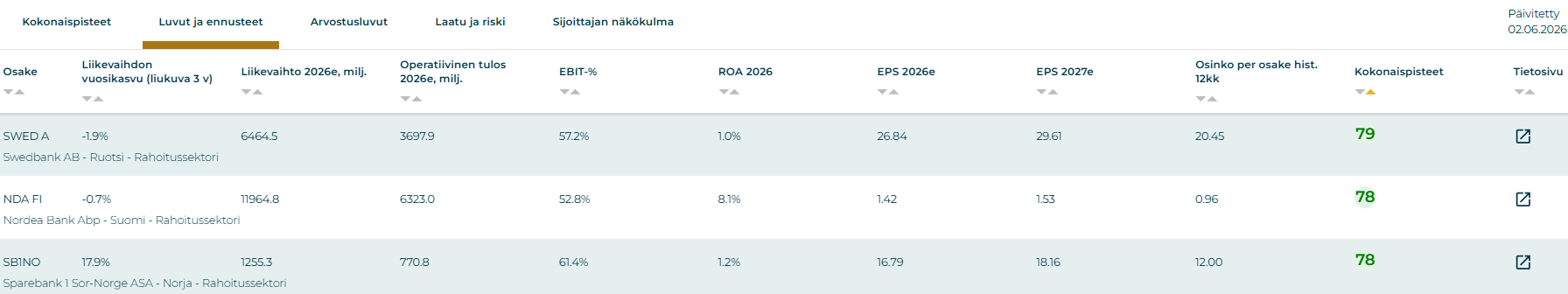 Parhaiten tuottaneet osinko-osakkeet kesäkuussa 2026. Sijoittaja360-työkalu.