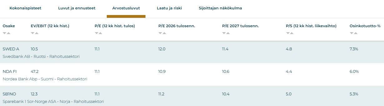 Parhaat osinko-osakkeet Pohjoismaista. Sijoittaja360:n Osinkotyökalu: tarkasttelussa osinkotuotto%.