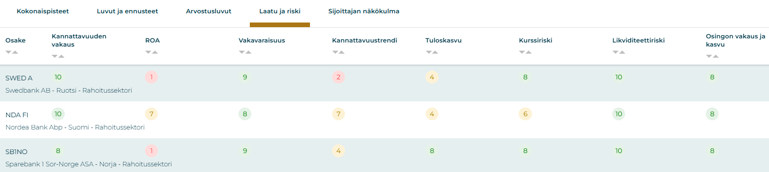 Sijoittaja306-työkalu: esittelyssä osakkeiden vakaus- ja kasvupisteet.
