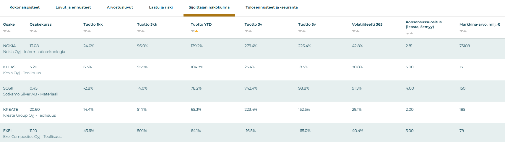 Kesäkuussa parhaiten tuottaneet suomalaiset osakkeet. Sijoittaja360-palvelu.