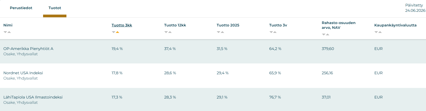 Kesäkuun tuotot kolmen kuukauden aikana. Top 3 parhaiten tuottaneet Yhdysvaltalaiset osakerahastot.