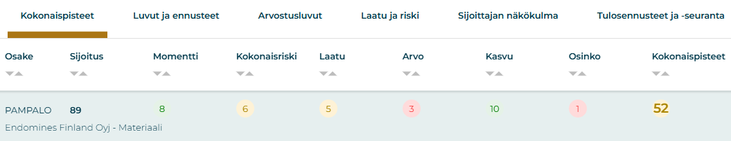 Endomines osake: Osakkeen kokonaispisteet osaketyökalussa.