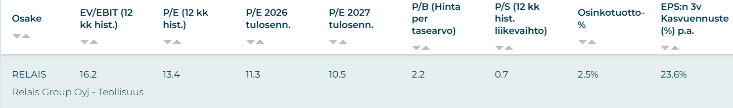 Relais Groupin osakkeen arvostusluvut. Kuva: Sijoittaja360