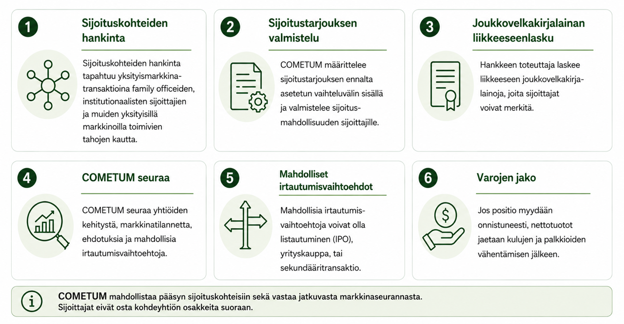 Invesdorin havainnollistava kuva pre-IPO-sijoittamisen logiikasta.