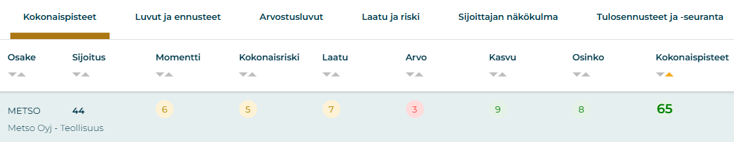 Metson osakkeen kokonaispisteet Sijoittaja.fi:n kotimaisten osakkeiden Osaketyökalussa.
