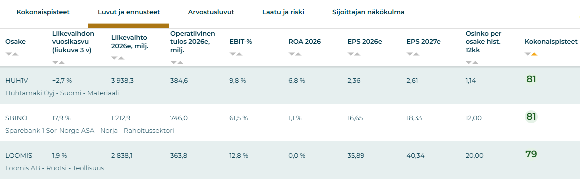 Parhaiten tuottaneet osinko-osakkeet Pohjoismaissa elokuussa. Sijoittaja360-työkalu.