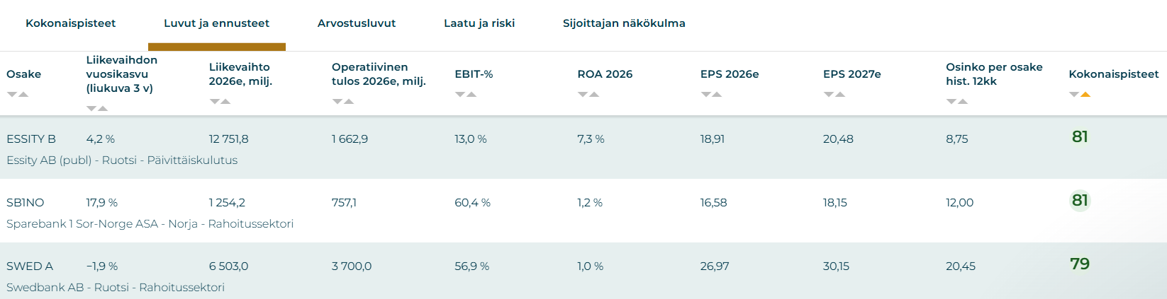Parhaiten tuottaneet osinko-osakkeet Pohjoismaissa kesäkuussa. Erityisesti ruotsalaiset osakkeet ovat tuottoisia tässä kuussa. Kaksi kolmesta top 3 osakkeesta on ruotsalaisia. Sijoittaja360-työkalu. 