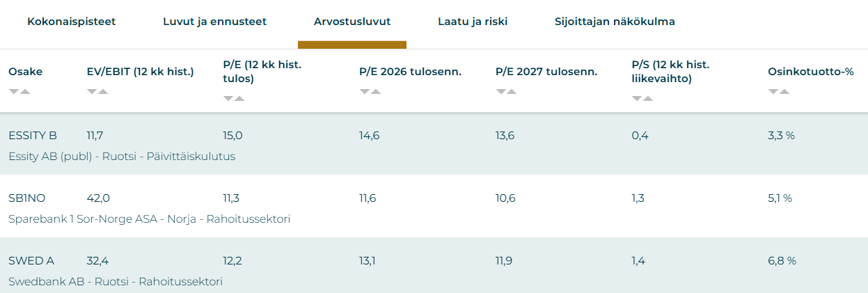 Parhaat osinko-osakkeet Pohjoismaista. Sijoittaja360:n Osinkotyökalu: tarkasttelussa osinkotuotto%.